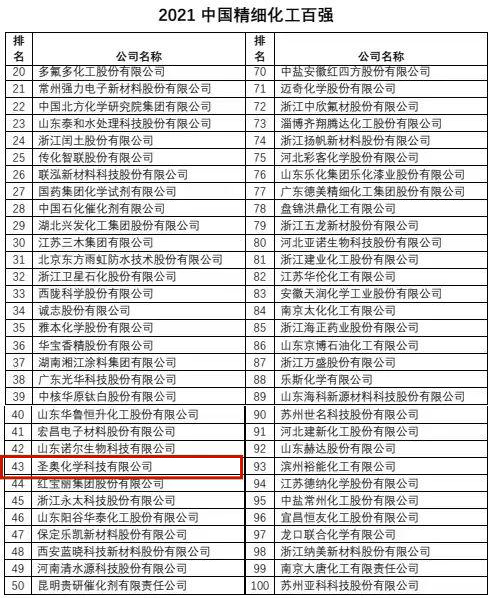 Sennics made the list of China's Top 100? Fine Chemical Companies in 2021 again